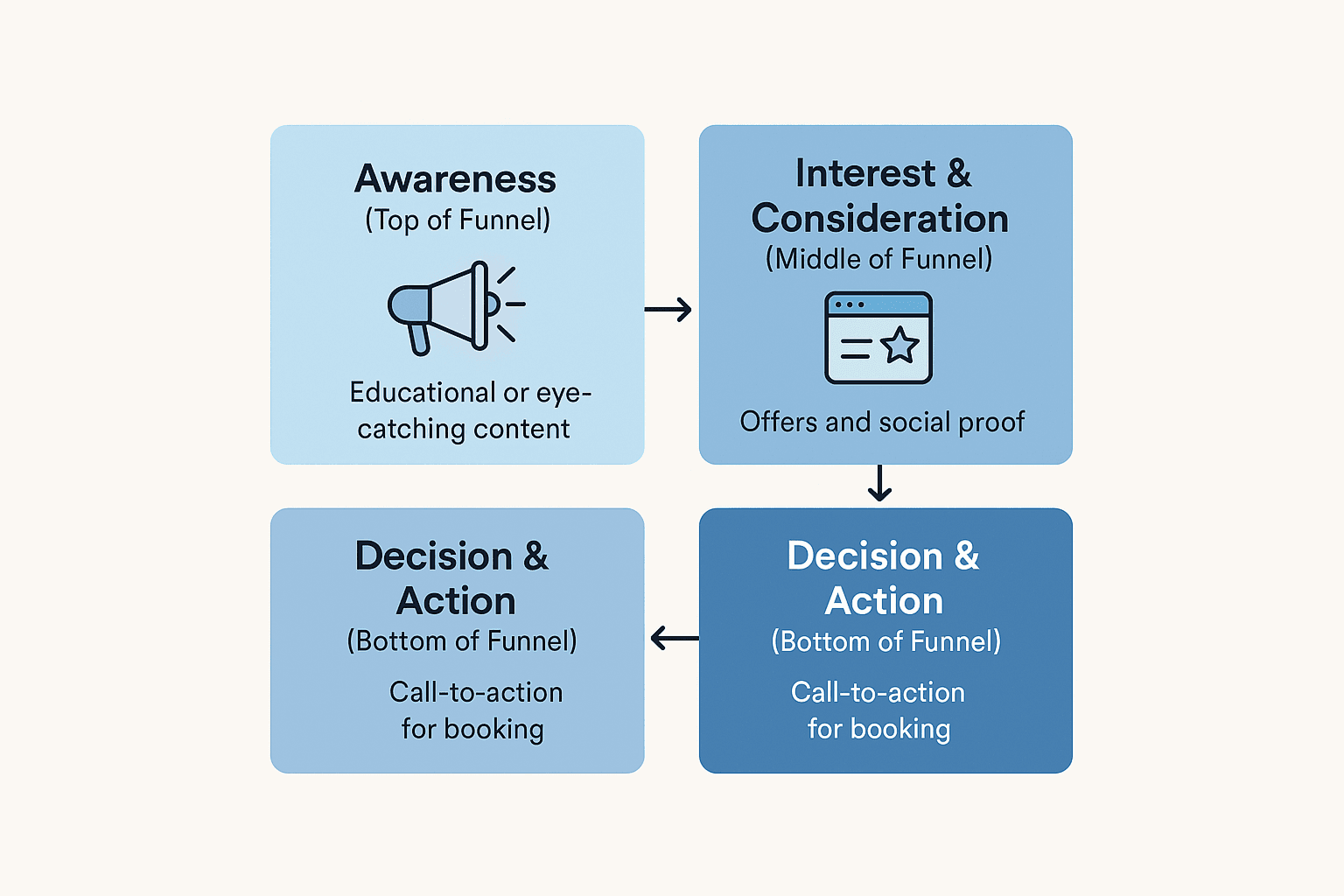 Patient journey flowchart from ad to booking